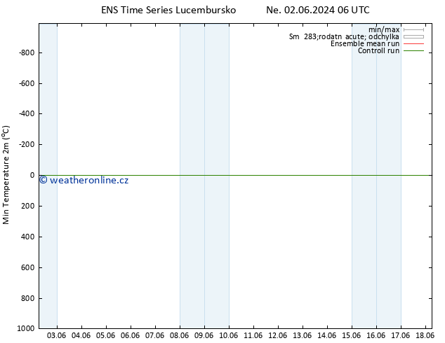 Nejnižší teplota (2m) GEFS TS Út 11.06.2024 18 UTC