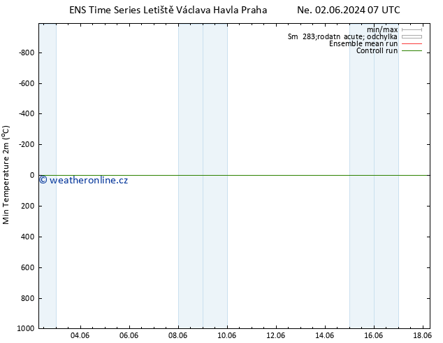 Nejnižší teplota (2m) GEFS TS Út 11.06.2024 19 UTC