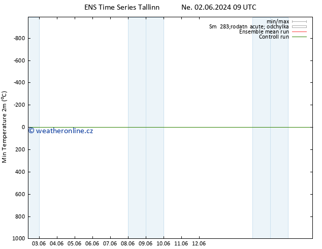 Nejnižší teplota (2m) GEFS TS Ne 02.06.2024 21 UTC