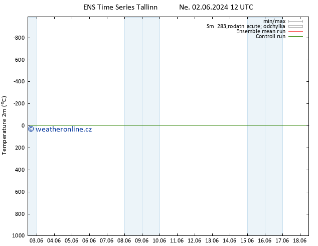 Temperature (2m) GEFS TS St 05.06.2024 12 UTC