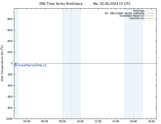 Nejvyšší teplota (2m) GEFS TS Ne 02.06.2024 13 UTC