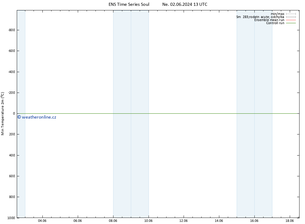 Nejnižší teplota (2m) GEFS TS Út 04.06.2024 19 UTC
