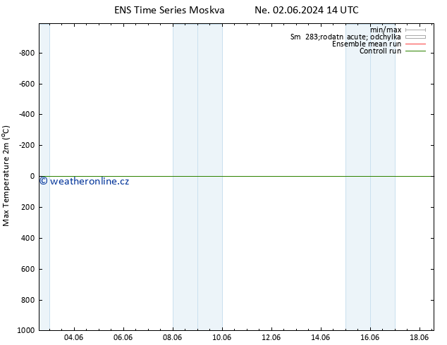 Nejvyšší teplota (2m) GEFS TS St 05.06.2024 02 UTC