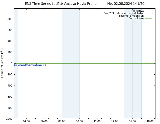 Temperature (2m) GEFS TS St 12.06.2024 20 UTC