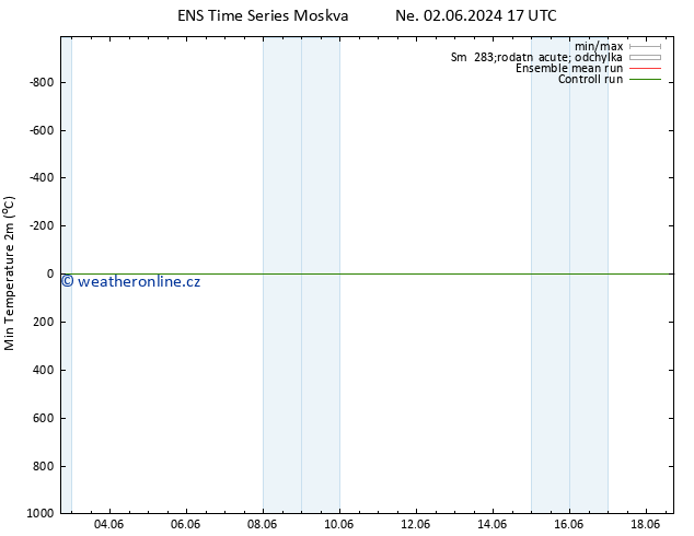 Nejnižší teplota (2m) GEFS TS Po 03.06.2024 05 UTC