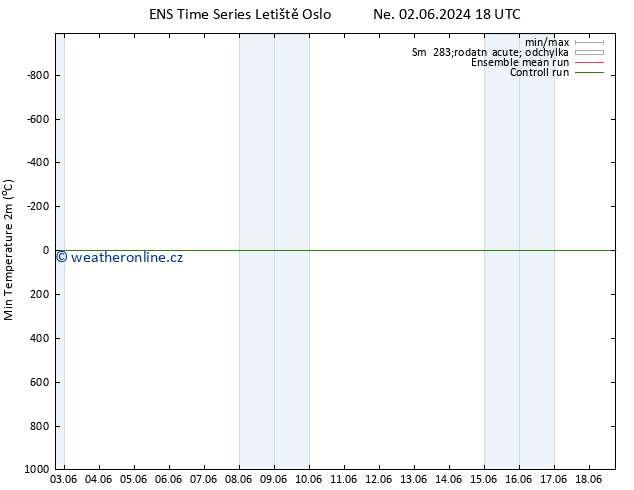 Nejnižší teplota (2m) GEFS TS Ne 16.06.2024 06 UTC