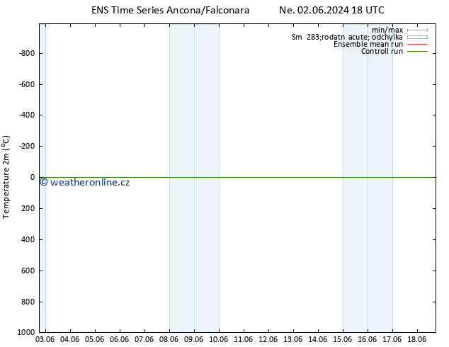 Temperature (2m) GEFS TS Út 04.06.2024 18 UTC