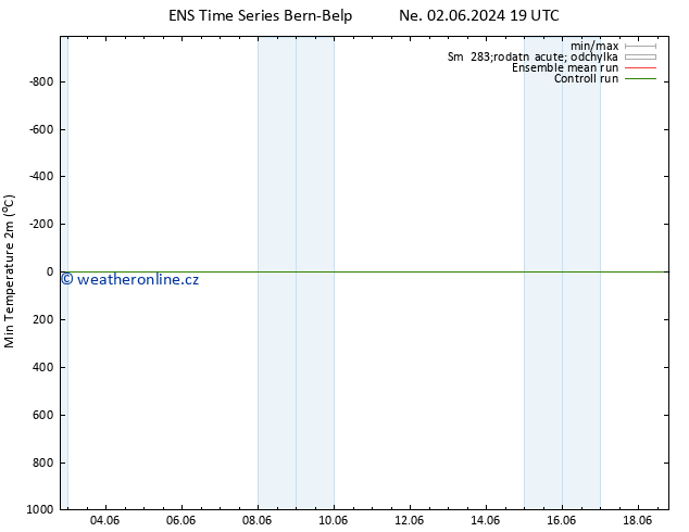 Nejnižší teplota (2m) GEFS TS Po 10.06.2024 19 UTC