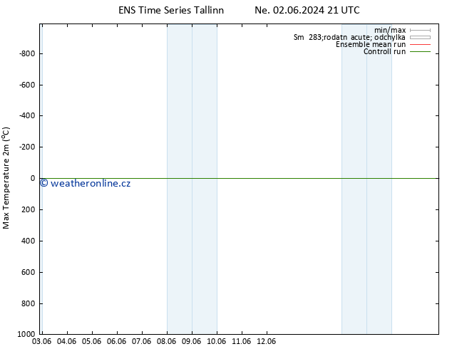 Nejvyšší teplota (2m) GEFS TS Po 10.06.2024 09 UTC