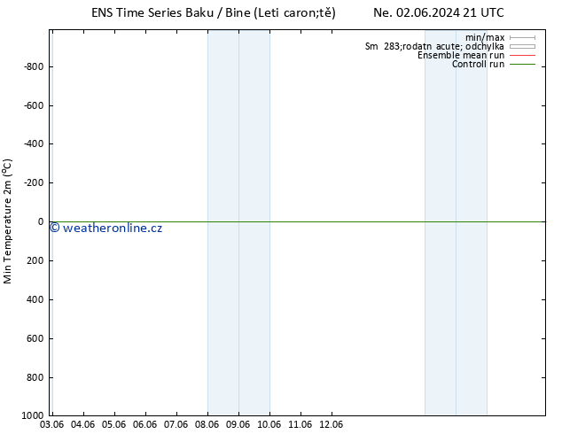 Nejnižší teplota (2m) GEFS TS Po 03.06.2024 09 UTC