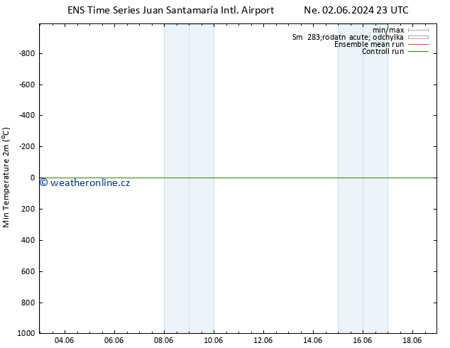 Nejnižší teplota (2m) GEFS TS Po 03.06.2024 17 UTC