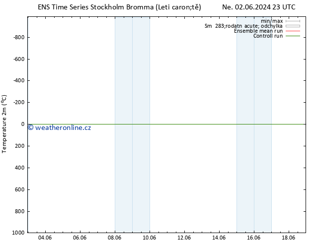 Temperature (2m) GEFS TS Po 03.06.2024 11 UTC