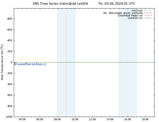 Nejvyšší teplota (2m) GEFS TS Út 04.06.2024 07 UTC