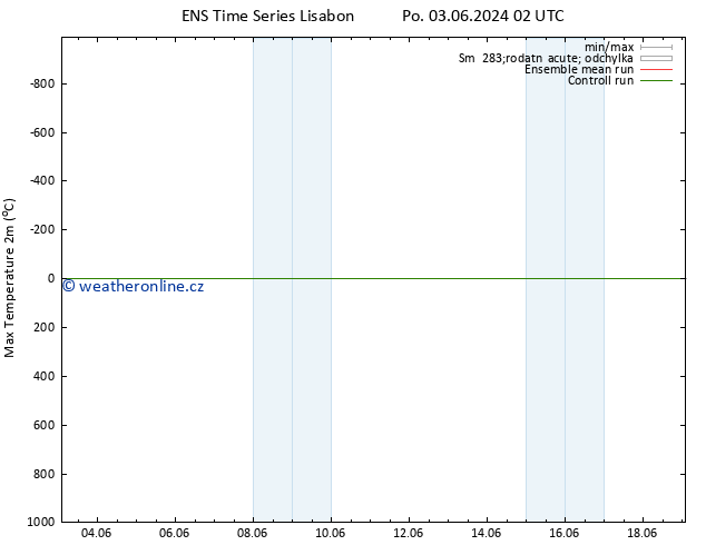 Nejvyšší teplota (2m) GEFS TS Po 03.06.2024 08 UTC
