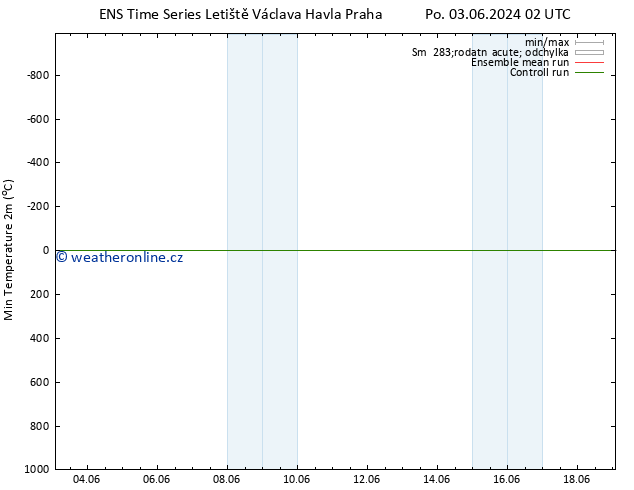 Nejnižší teplota (2m) GEFS TS Po 03.06.2024 02 UTC