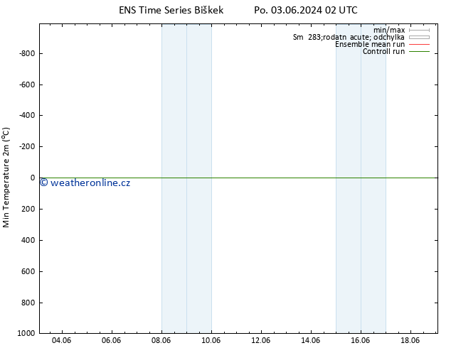 Nejnižší teplota (2m) GEFS TS Po 03.06.2024 08 UTC