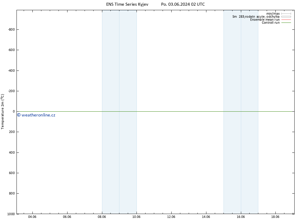 Temperature (2m) GEFS TS Po 03.06.2024 02 UTC