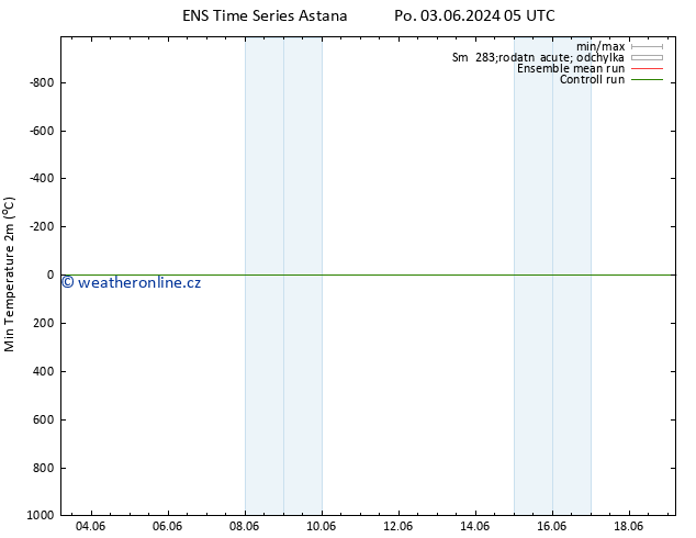 Nejnižší teplota (2m) GEFS TS St 05.06.2024 17 UTC