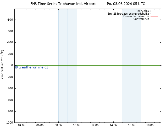 Temperature (2m) GEFS TS So 08.06.2024 05 UTC