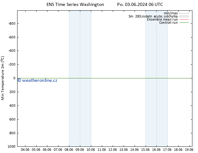 Nejnižší teplota (2m) GEFS TS Po 03.06.2024 12 UTC