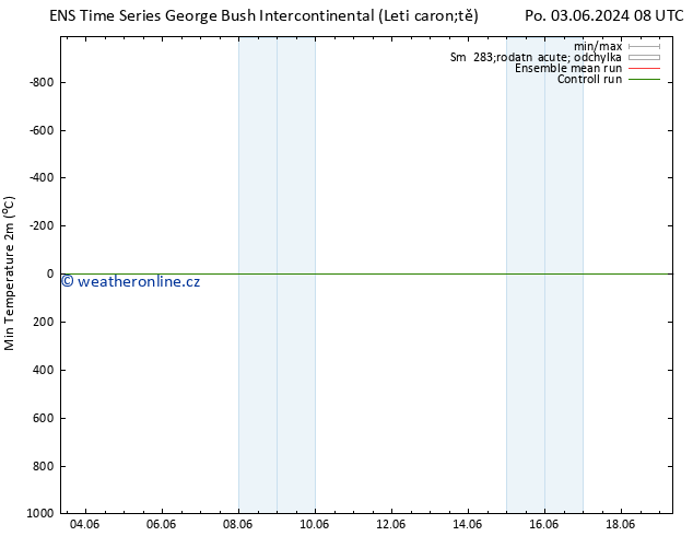 Nejnižší teplota (2m) GEFS TS Pá 07.06.2024 08 UTC