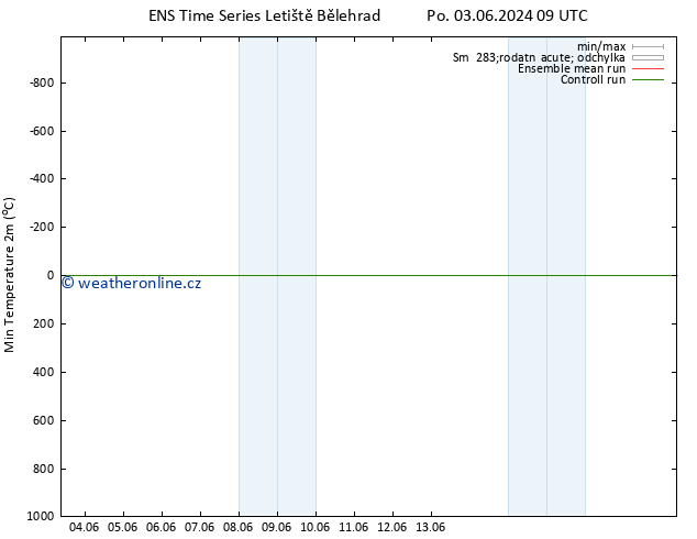 Nejnižší teplota (2m) GEFS TS So 15.06.2024 15 UTC