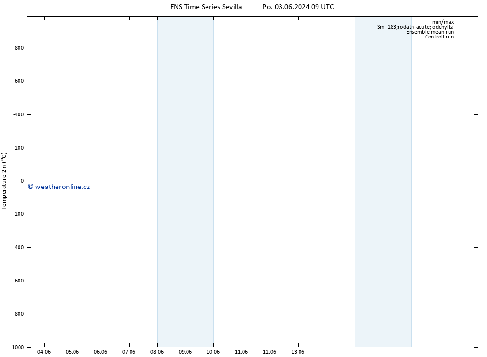 Temperature (2m) GEFS TS Po 03.06.2024 09 UTC