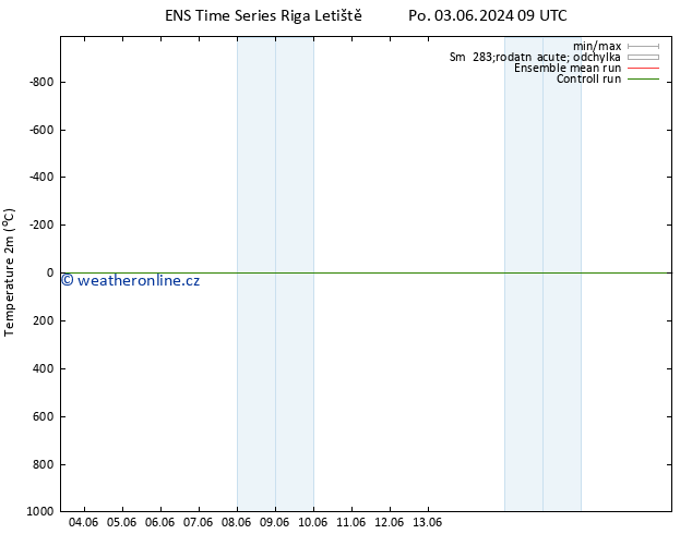 Temperature (2m) GEFS TS Po 03.06.2024 15 UTC