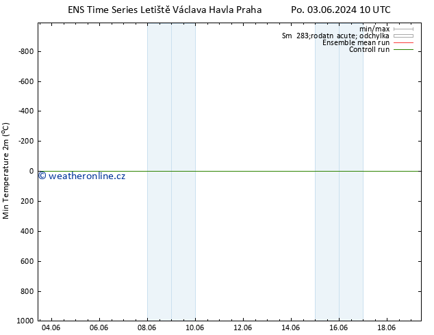 Nejnižší teplota (2m) GEFS TS Po 03.06.2024 16 UTC