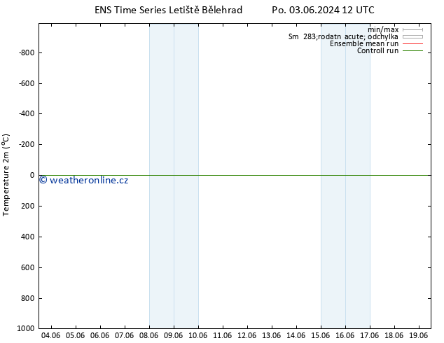 Temperature (2m) GEFS TS Po 10.06.2024 00 UTC