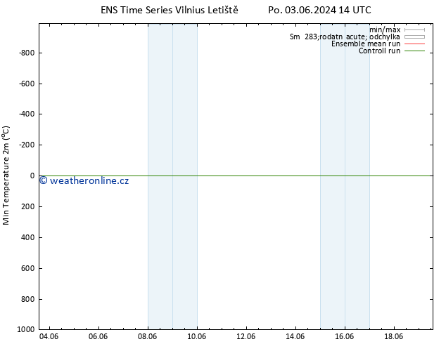 Nejnižší teplota (2m) GEFS TS Čt 06.06.2024 14 UTC