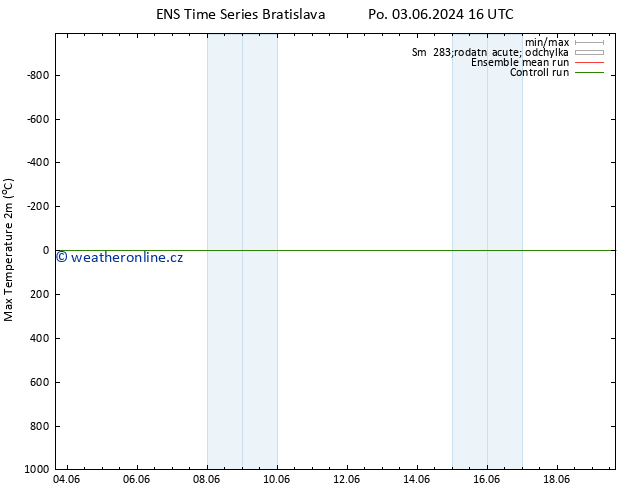 Nejvyšší teplota (2m) GEFS TS Po 03.06.2024 22 UTC