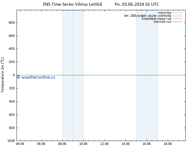 Temperature (2m) GEFS TS St 05.06.2024 10 UTC