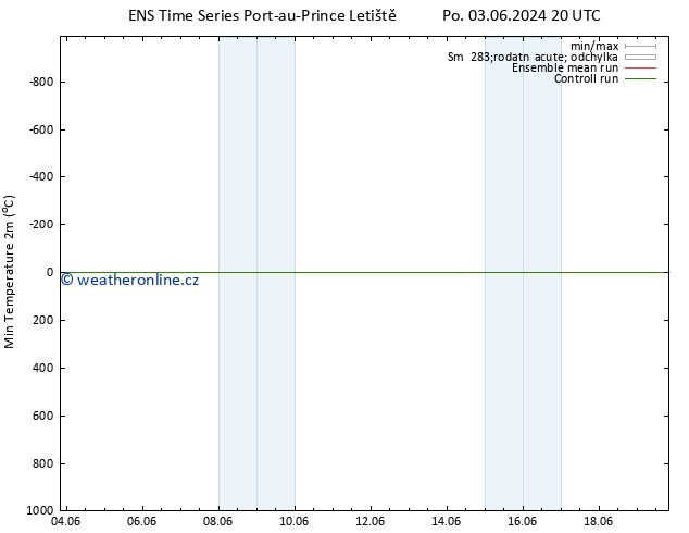 Nejnižší teplota (2m) GEFS TS Út 04.06.2024 02 UTC