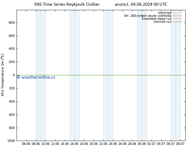 Nejnižší teplota (2m) GEFS TS Út 04.06.2024 00 UTC