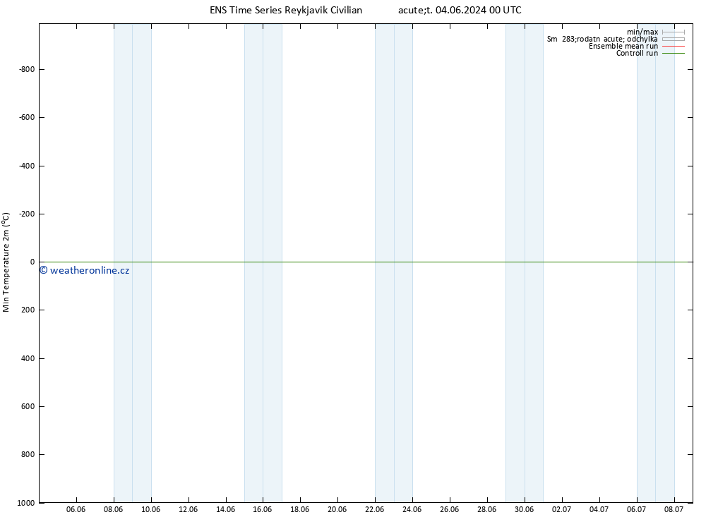 Nejnižší teplota (2m) GEFS TS Út 04.06.2024 00 UTC