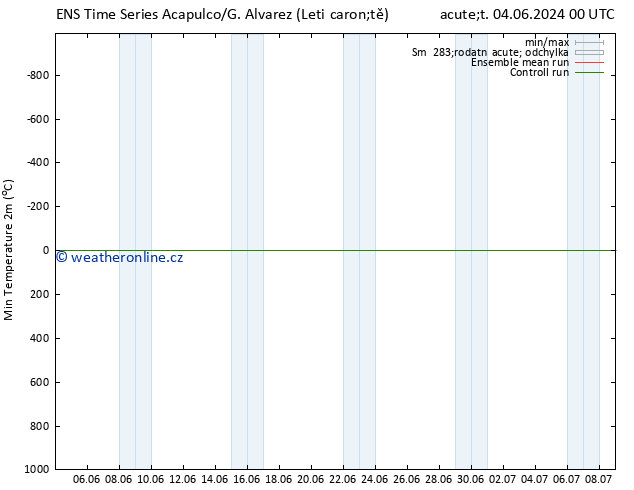 Nejnižší teplota (2m) GEFS TS Pá 14.06.2024 00 UTC