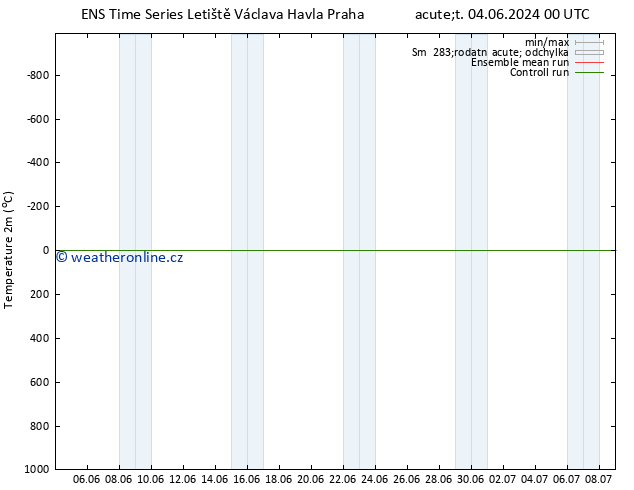 Temperature (2m) GEFS TS St 05.06.2024 06 UTC