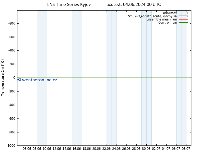 Temperature (2m) GEFS TS St 05.06.2024 06 UTC