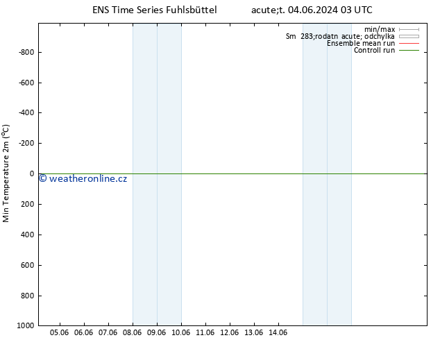 Nejnižší teplota (2m) GEFS TS So 08.06.2024 03 UTC