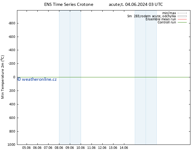 Nejnižší teplota (2m) GEFS TS Út 04.06.2024 03 UTC