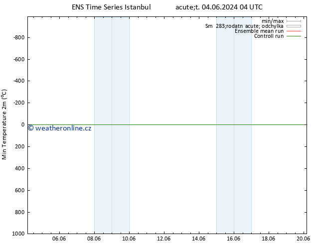 Nejnižší teplota (2m) GEFS TS So 08.06.2024 10 UTC