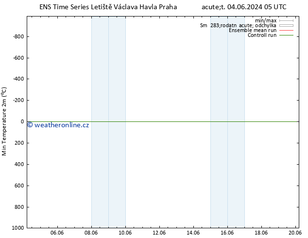 Nejnižší teplota (2m) GEFS TS Út 04.06.2024 05 UTC