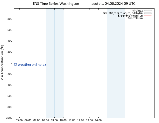 Nejnižší teplota (2m) GEFS TS Út 04.06.2024 15 UTC