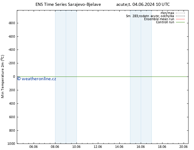 Nejnižší teplota (2m) GEFS TS So 08.06.2024 22 UTC