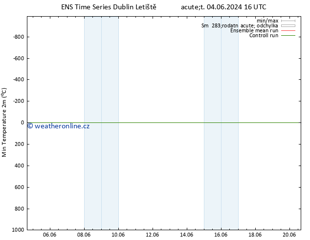 Nejnižší teplota (2m) GEFS TS Po 10.06.2024 04 UTC