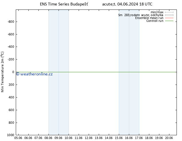 Nejnižší teplota (2m) GEFS TS St 05.06.2024 06 UTC