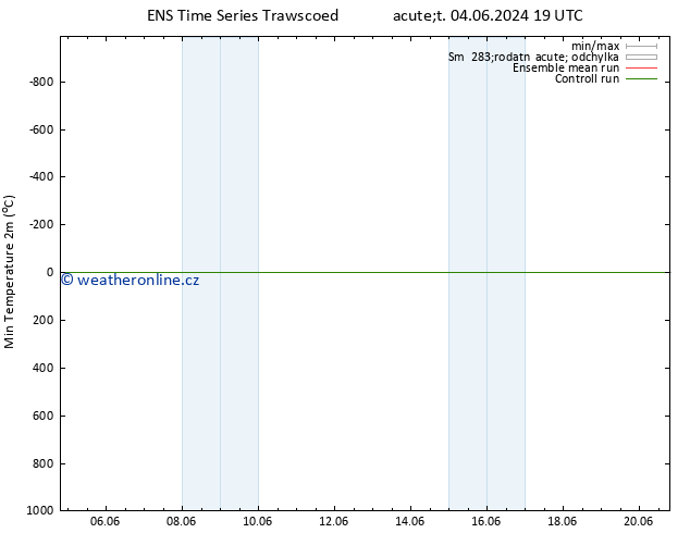 Nejnižší teplota (2m) GEFS TS Po 17.06.2024 19 UTC