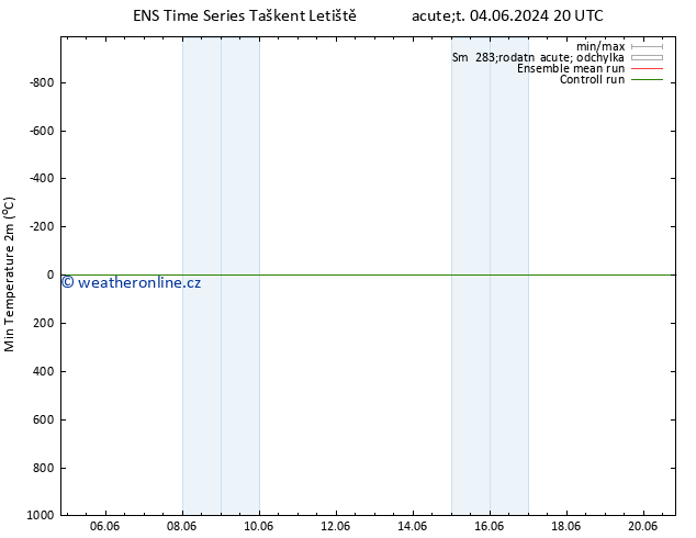 Nejnižší teplota (2m) GEFS TS Út 11.06.2024 02 UTC