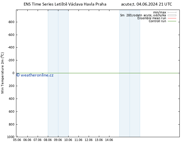 Nejnižší teplota (2m) GEFS TS So 08.06.2024 21 UTC